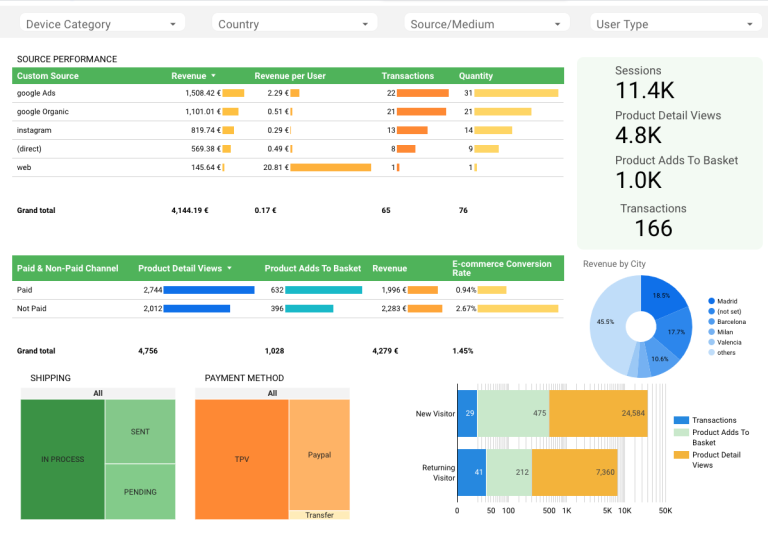 Dashboard di Progetti e-commerce e soluzioni commercio elettronico: barre di performance delle fonti per ricavi, utenti e transazioni per Google Ads, organici e Instagram; statistiche delle metriche e-commerce; grafico a torta dei ricavi per città; grafici a barre per metodi di spedizione e pagamento.