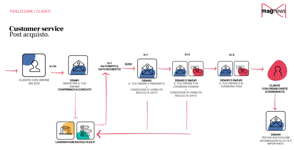 Flusso di Marketing Automation