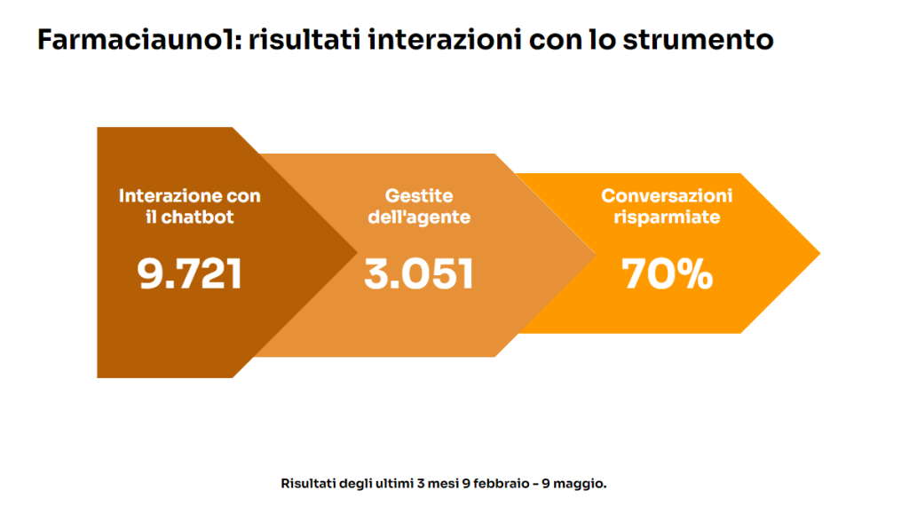 Farmaciauno1 interazioni