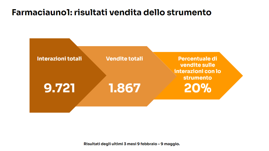 Farmaciauno1 vendite