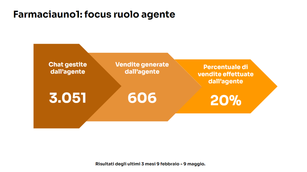 Farmaciauno1 vendite agente