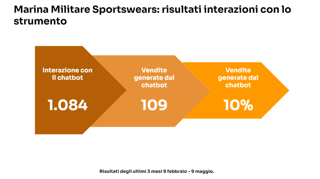 Marina Militare Sportwears interazioni