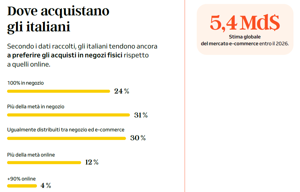 Dove acquistano gli italiani?