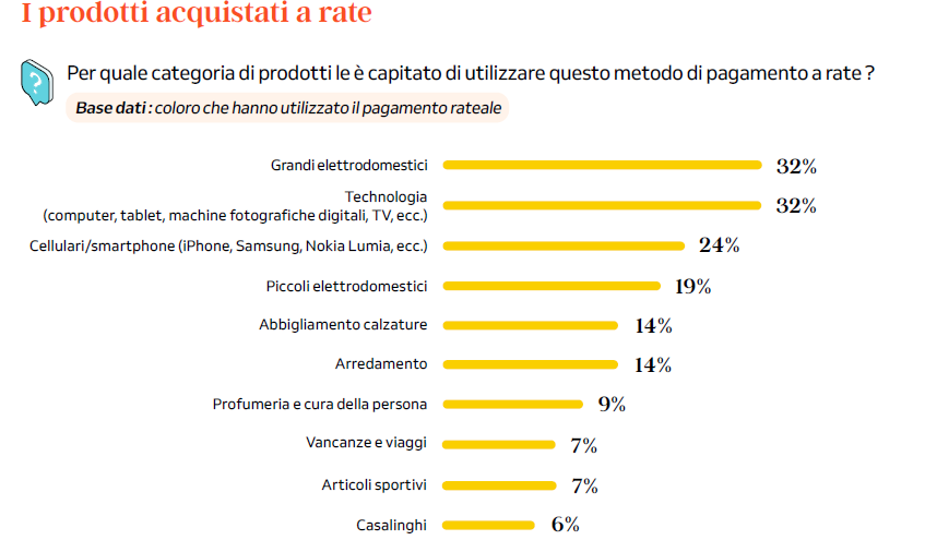 i prodotti più acquistati a rate