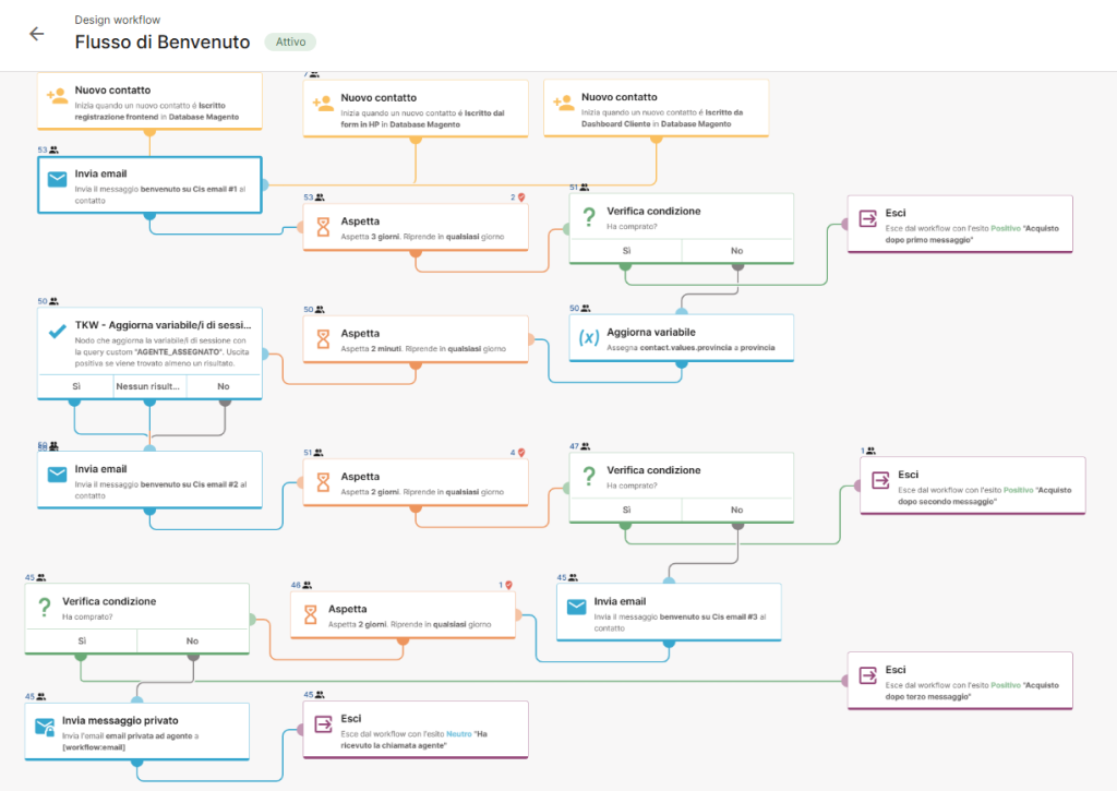 Un diagramma di flusso intitolato Flusso di Benvenuto delinea un processo di benvenuto omnicanale di marketing automation Cis-Sparepart per ecommerce e agenti, con fasi come l'invio di e-mail, periodi di attesa, controlli delle condizioni e aggiornamenti mostrati in caselle e frecce colorate.