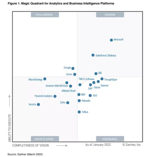 Quadrante di gartner: business intelligence